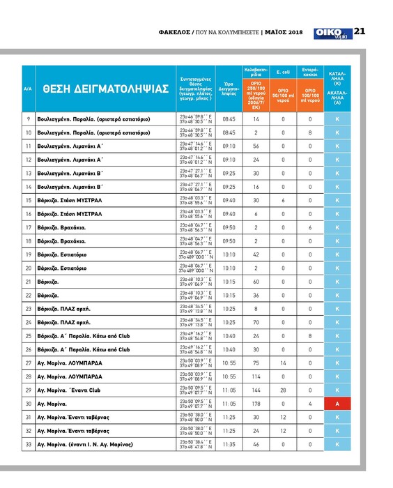 Οι κατάλληλες και ακατάλληλες παραλίες για μπάνιο στην Αττική- Τι γίνεται με τις Γαλάζιες Σημαίες