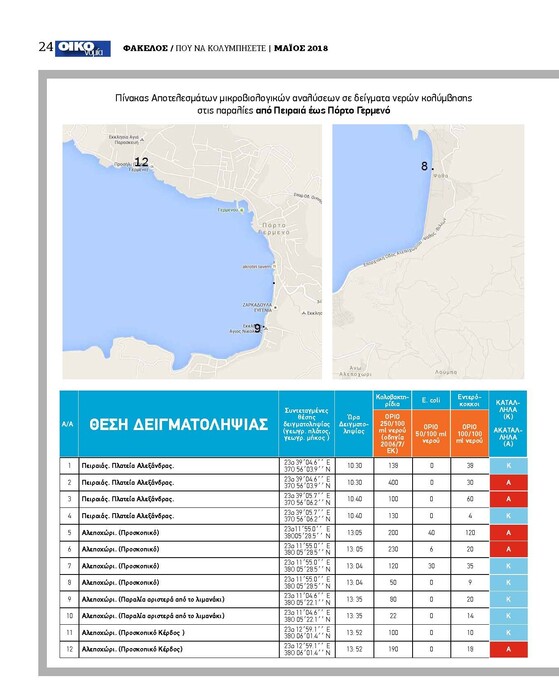 Οι κατάλληλες και ακατάλληλες παραλίες για μπάνιο στην Αττική- Τι γίνεται με τις Γαλάζιες Σημαίες