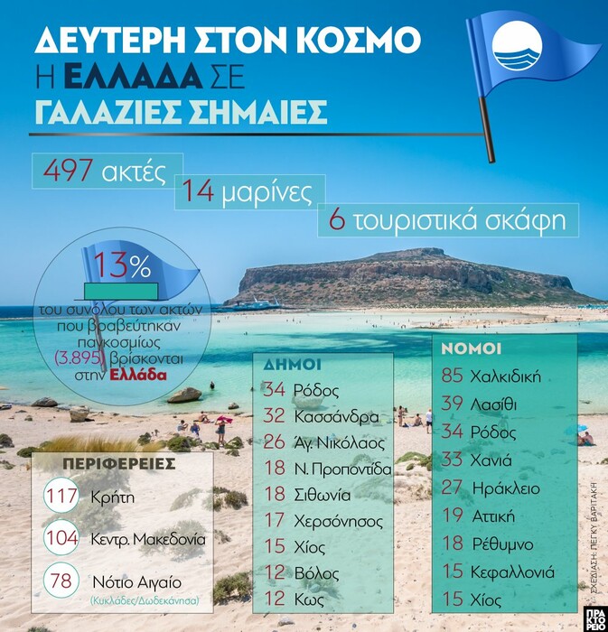 Γαλάζιες Σημαίες 2020: Οι περιοχές της Ελλάδας με τις περισσότερες βραβευμένες παραλίες