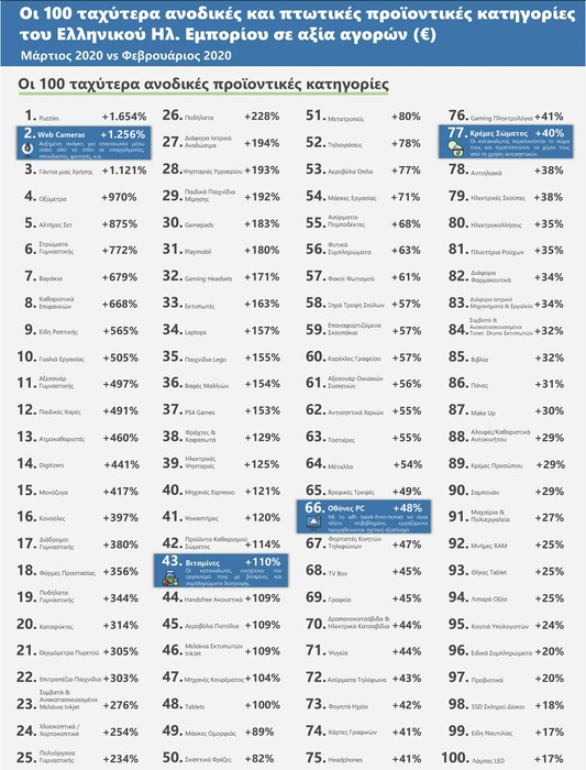 Παζλ, web κάμερες και βαράκια: Τι αγοράζουν οι Έλληνες online όσο διαρκεί η καραντίνα