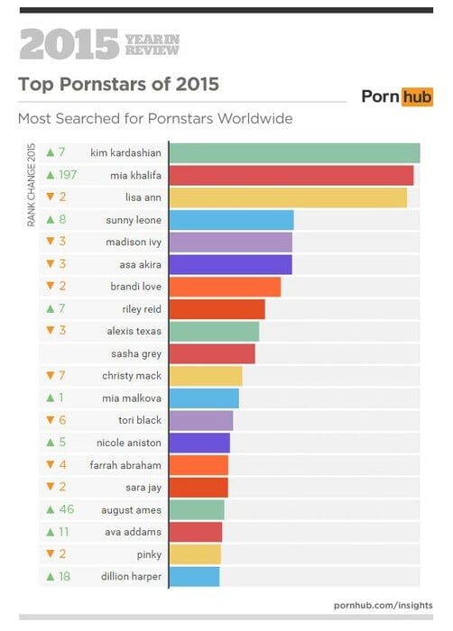 Pornhub 2015 - H κορυφαία αναζήτηση της χρονιάς στην Ελλάδα και όλα τα στοιχεία για το πορνό του κόσμου