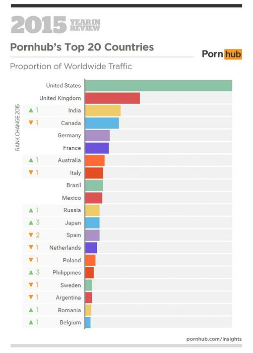 Pornhub 2015 - H κορυφαία αναζήτηση της χρονιάς στην Ελλάδα και όλα τα στοιχεία για το πορνό του κόσμου