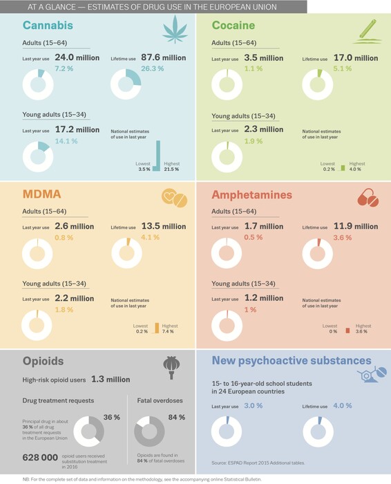 Ευρωπαϊκή έκθεση για τα ναρκωτικά: Οι ουσίες, οι χρήστες και οι ανησυχητικές τάσεις - Τα στοιχεία για την Ελλάδα