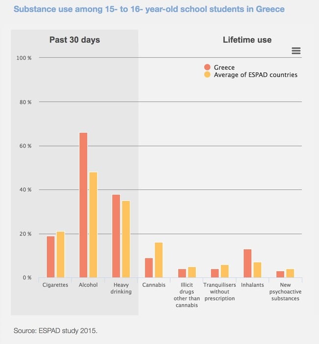 Ευρωπαϊκή έκθεση για τα ναρκωτικά: Οι ουσίες, οι χρήστες και οι ανησυχητικές τάσεις - Τα στοιχεία για την Ελλάδα