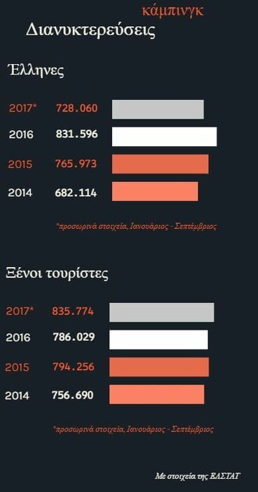 Στροφή στο κάμπινγκ για τους Έλληνες: Εναλλακτικές και οικονομικές διακοπές - Ποιοι και πόσοι τις επιλέγουν