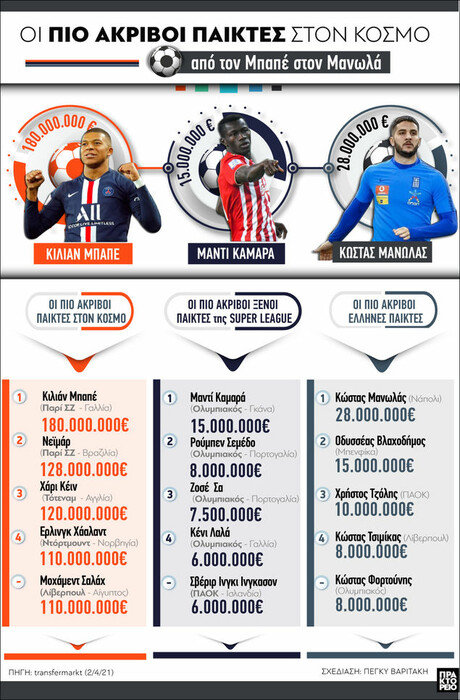 Οι πιο ακριβοί ποδοσφαιριστές: Από τον Μπαπέ ως τον Μανωλά - Οι αμοιβές και τα συμβόλαια