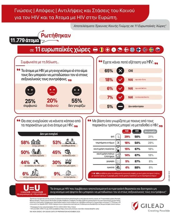 HIV στην Ελλάδα 2025: Όσα ξέρουμε, όσα φοβόμαστε, όσα πρέπει επιτέλους να αλλάξουν