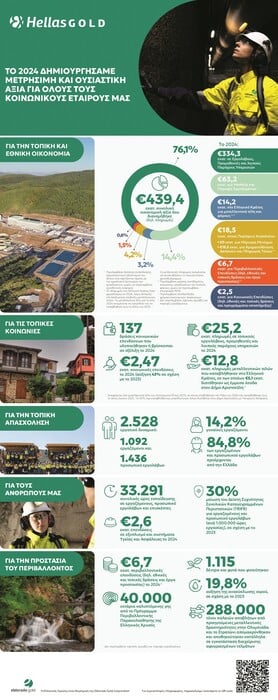 Ελληνικός Χρυσός: Η δημιουργία αξίας στον πυρήνα της εταιρικής στρατηγικής