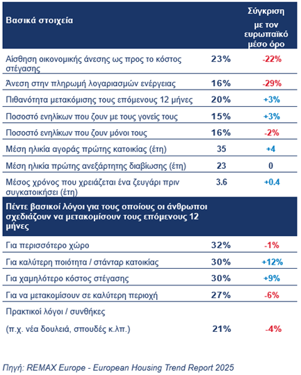 Γιατί οι περιορισμοί στο Αirbnb δεν έλυσαν το στεγαστικό στην Αθήνα; 