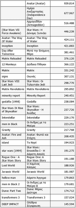 Γιατί οι Έλληνες βλέπουν σπάνια ταινίες επιστημονικής φαντασίας;