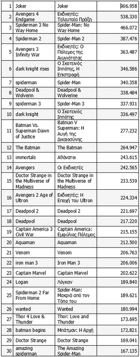 Γιατί οι Έλληνες βλέπουν σπάνια ταινίες επιστημονικής φαντασίας;