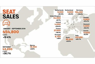 Η SEAT σπάει όλα τα ρεκόρ πωλήσεων μέσα στο 2019