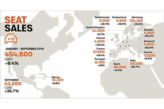 Η SEAT σπάει όλα τα ρεκόρ πωλήσεων μέσα στο 2019