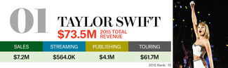 Η Taylor Swift έκανε ρεκόρ εισπράξεων στη λίστα με τους πιο ακριβοπληρωμένους του Βillboard
