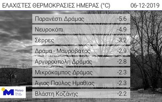 Tους -6 βαθμούς έφτασε η χαμηλότερη θερμοκρασία- Ποιες περιοχές βρίσκονται στην «κατάψυξη»