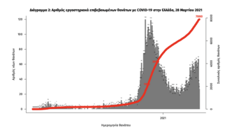 Κορωνοϊός: 1.449 νέα κρούσματα κορωνοϊού και 54 νεκροί σε 24 ώρες - Νέο αρνητικό ρεκόρ με 735 διασωληνωμένους