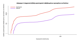 Κορωνοϊός: 1.449 νέα κρούσματα κορωνοϊού και 54 νεκροί σε 24 ώρες - Νέο αρνητικό ρεκόρ με 735 διασωληνωμένους