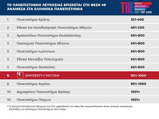 Γιατί το Πανεπιστήμιο Λευκωσίας είναι η ιδανική επιλογή για σπουδές εκτός Ελλάδος