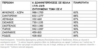 Τουρισμός: Η πανδημία αλλάζει τις διακοπές - Σπίτια στη θάλασσα και βίλες 