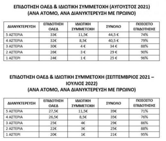 Κοινωνικός Τουρισμός: Έξι δωρεάν διανυκτερεύσεις ακόμα και σε 5άστερα ξενοδοχεία - Οι δικαιούχοι & οι προϋποθέσεις