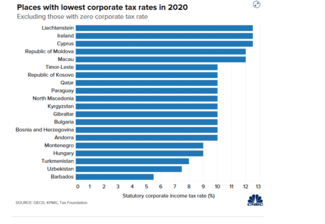 Φορολόγηση επιχειρήσεων: Οι χώρες με τους υψηλότερους και χαμηλότερους συντελεστές