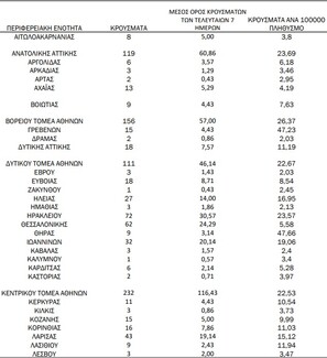 Ο «χάρτης» του κορωνοϊού: Πάνω από 1.000 κρούσματα στην Αττική- 98 στο Ρέθυμνο