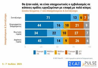 Δημοσκόπηση Pulse: Υπέρ του υποχρεωτικού εμβολιασμού για ορισμένα επαγγέλματα το 65% των Ελλήνων