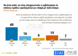 Δημοσκόπηση Pulse: Υπέρ του υποχρεωτικού εμβολιασμού για ορισμένα επαγγέλματα το 65% των Ελλήνων