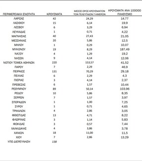 Ο «χάρτης» του κορωνοϊού: 1.115 νέα κρούσμα στην Αττική, πάνω από 100 στο Ηράκλειο