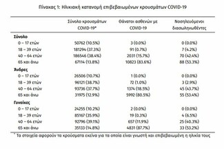 Κορωνοϊός στην Ελλάδα: 2.845 κρούσματα και 12 θάνατοι σε 24 ώρες- 165 διασωληνωμένοι 