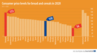 Eurostat: Οι τιμές του ψωμιού και των σιτηρών στις χώρες της ΕΕ- Πάνω από τον μέσο όρο η Ελλάδα