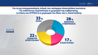 Δημοσκόπηση ALCO: Προβάδισμα 10,2% της ΝΔ- Οι απόψεις για ανασχηματισμό και οικονομία