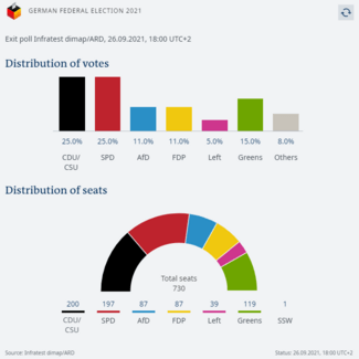 Γερμανικές εκλογές: «Θρίλερ» δείχνουν τα πρώτα exit poll