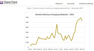 Έρευνα: 5.300 «μαϊμού» ιστοσελίδες αγορών κάθε εβδομάδα -Προσπαθούν να παγιδεύσουν καταναλωτές