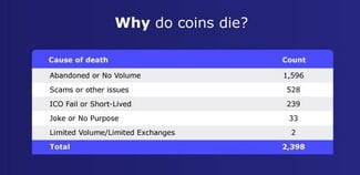 Το «νεκροταφείο» των κρυπτονομισμάτων και οι μεγάλες απάτες της αγοράς