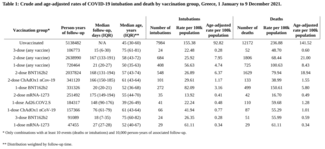 Νέα μελέτη Λύτρα - Τσιόδρα: Ο εμβολιασμός απέτρεψε 20.000 θανάτους στην Ελλάδα