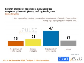 Δημοσκόπηση Pulse: 8 στους 10 Έλληνες «ανησυχούν πολύ» για την ρωσική εισβολή στην Ουκρανία