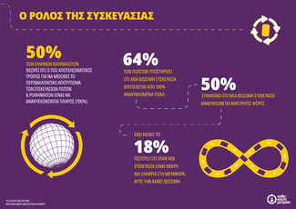 Πανευρωπαϊκή έρευνα: Οι Έλληνες ζητούν από τις επιχειρήσεις να βελτιώσουν τη βιωσιμότητα των συσκευασιών τους