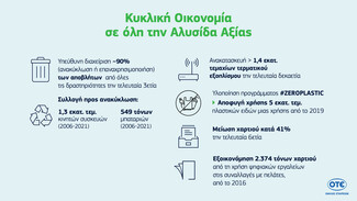 «Το αύριο είναι σήμερα»: Το «πράσινο» όραμα του Ομίλου ΟΤΕ