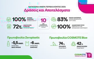 COSMOTE TELEKOM: Όταν η δέσμευση για βιωσιμότητα περνά από τη θεωρία στην πράξη 