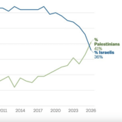 Πόλεμος στη Μέση Ανατολή: Το Ισραήλ χάνει τη συμπάθεια των Αμερικανών, σύμφωνα με νέα δημοσκόπηση