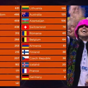 Eurovision: Πώς ψηφίζουν οι χώρες με βάση γεωγραφικά κριτήρια, δείχνει έρευνα 