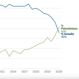 Πόλεμος στη Μέση Ανατολή: Το Ισραήλ χάνει τη συμπάθεια των Αμερικανών, σύμφωνα με νέα δημοσκόπηση