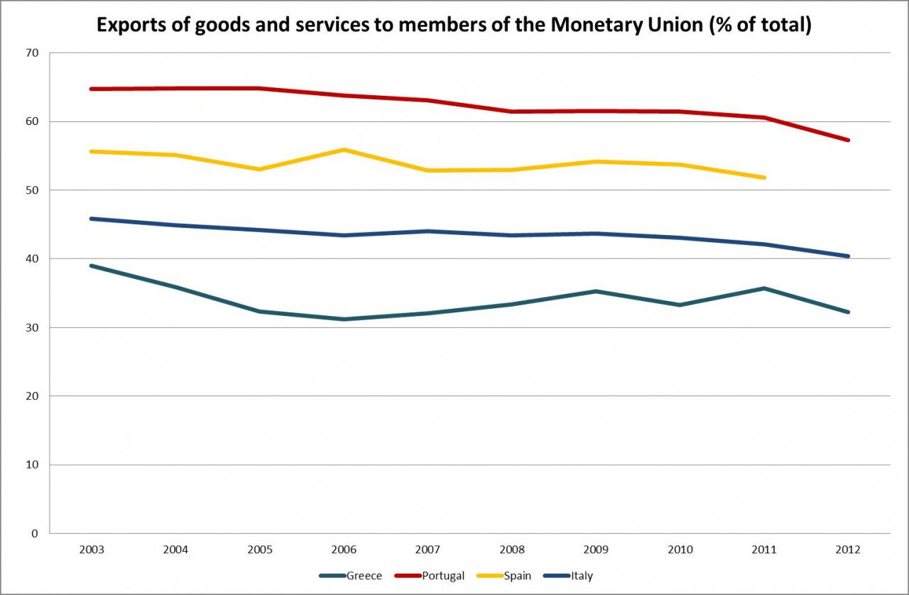 Εξαγωγές αγαθών και υπηρεσιών σε μέλη της νομισματικής ένωσης (% του συνόλου)