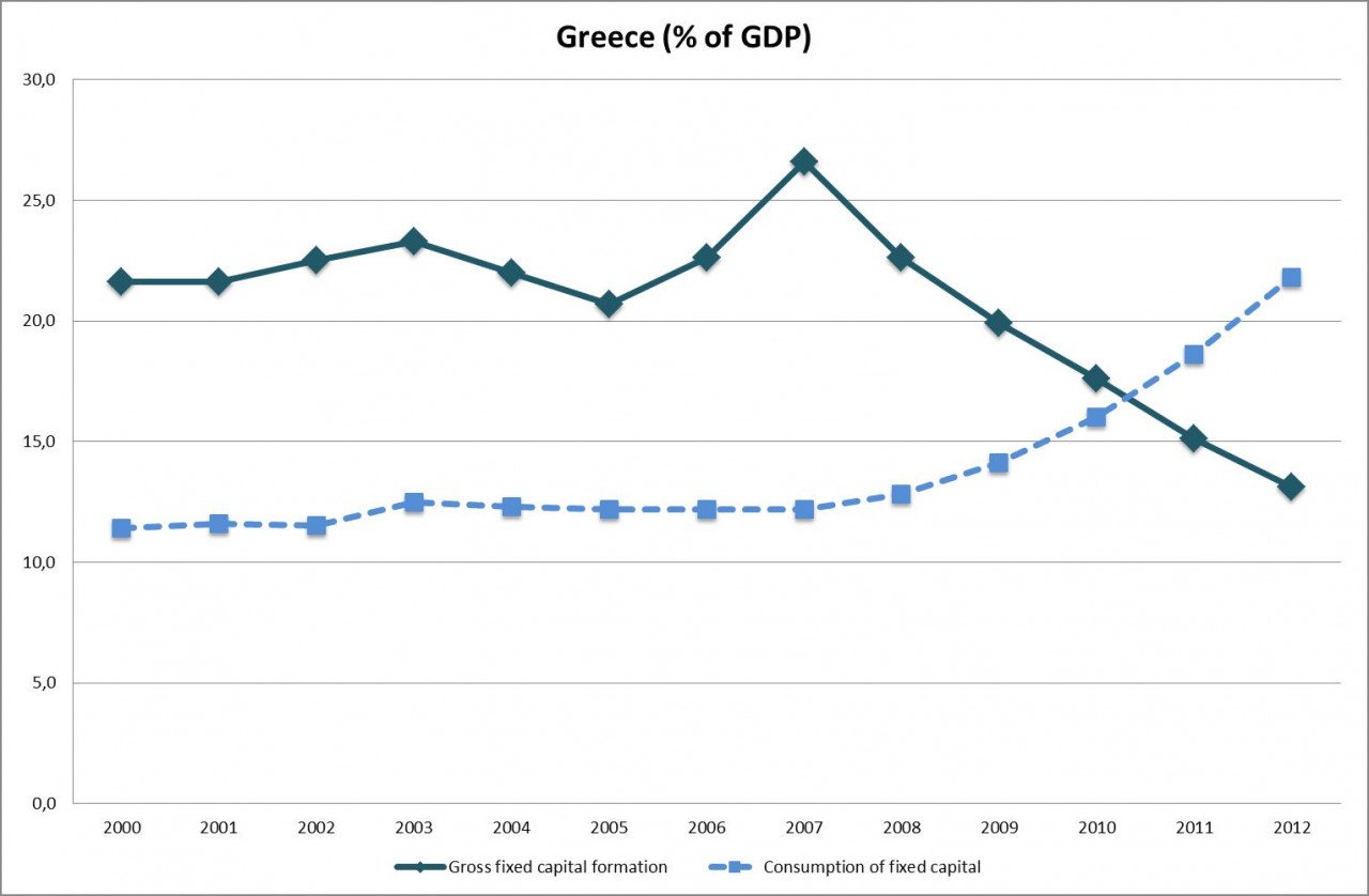 επενδυσεις + αποσβεση