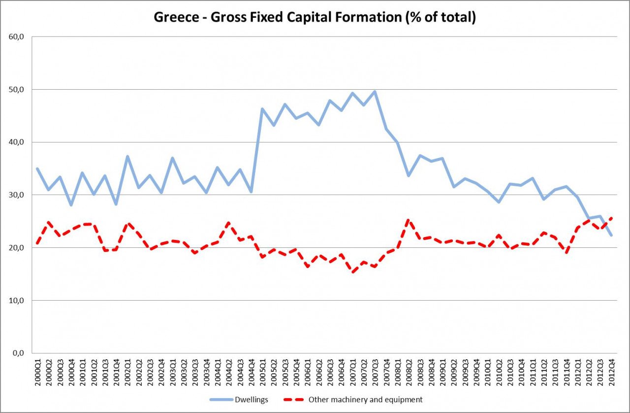 επενδυσεις σε κατοικιες + μηχανηματα