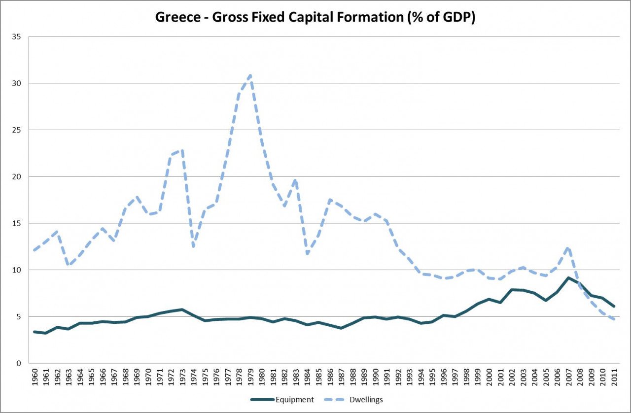 Ελλάδα: επενδυσεις σε παραγωγικό εξοπλισμο + κατοικιες