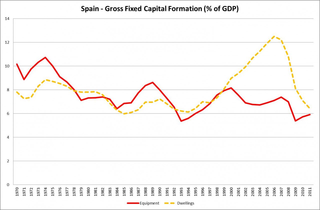 Ισπανια: επενδυσεις σε παραγωγικό εξοπλισμο και ακινητι