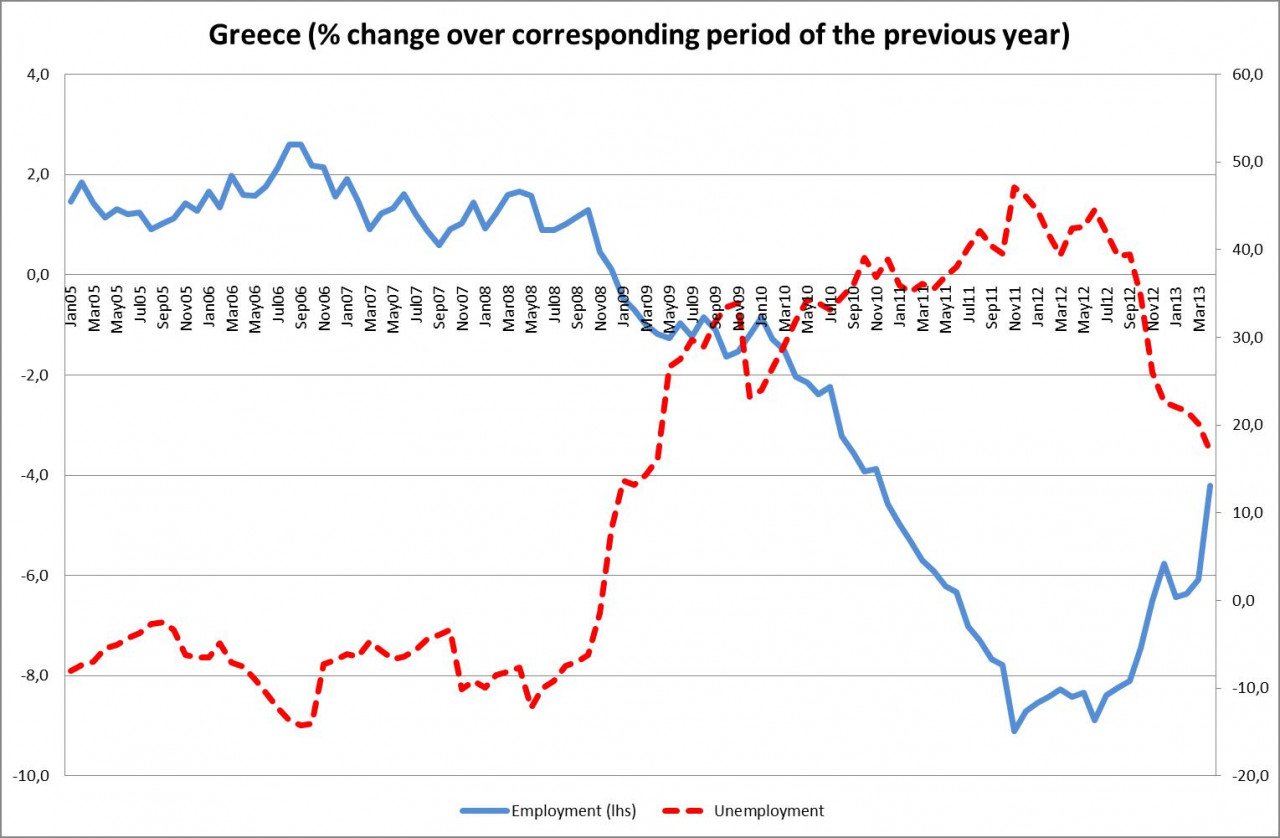 ρυθμος μεταβολης απασχολησης + ανεργιας