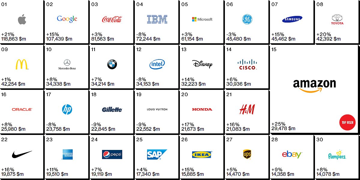 13 εταιρείες τεχνολογίας στο Top-100 της λίστας με τα πολυτιμότερα btrands του πλανήτη